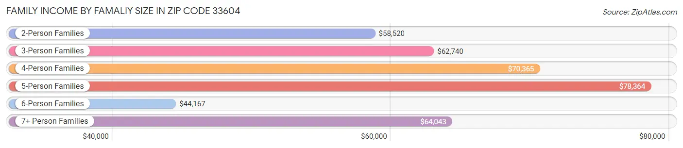 Family Income by Famaliy Size in Zip Code 33604