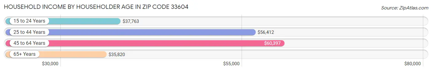 Household Income by Householder Age in Zip Code 33604