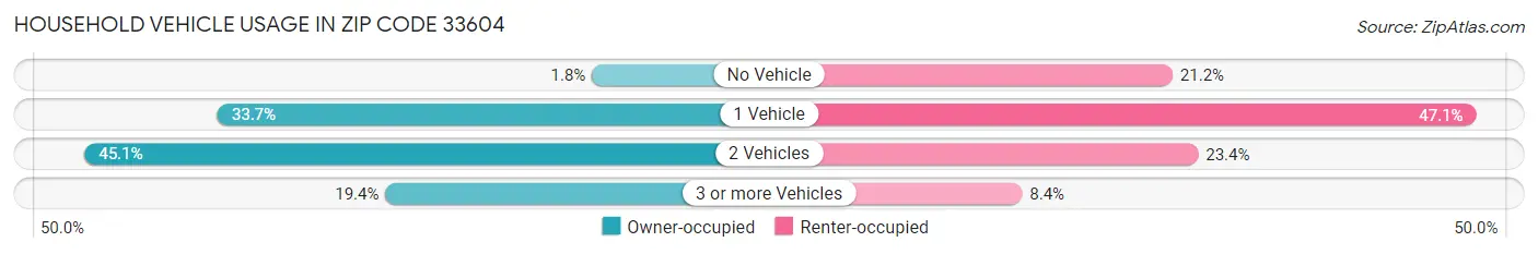 Household Vehicle Usage in Zip Code 33604