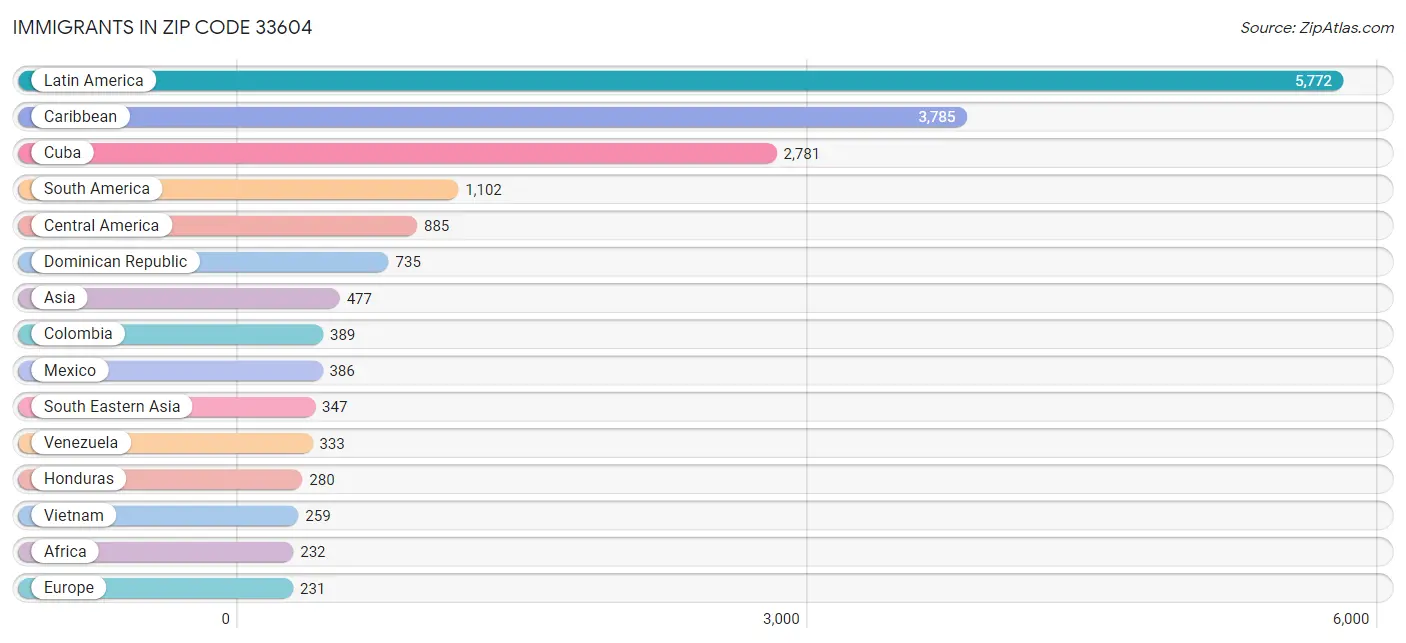 Immigrants in Zip Code 33604