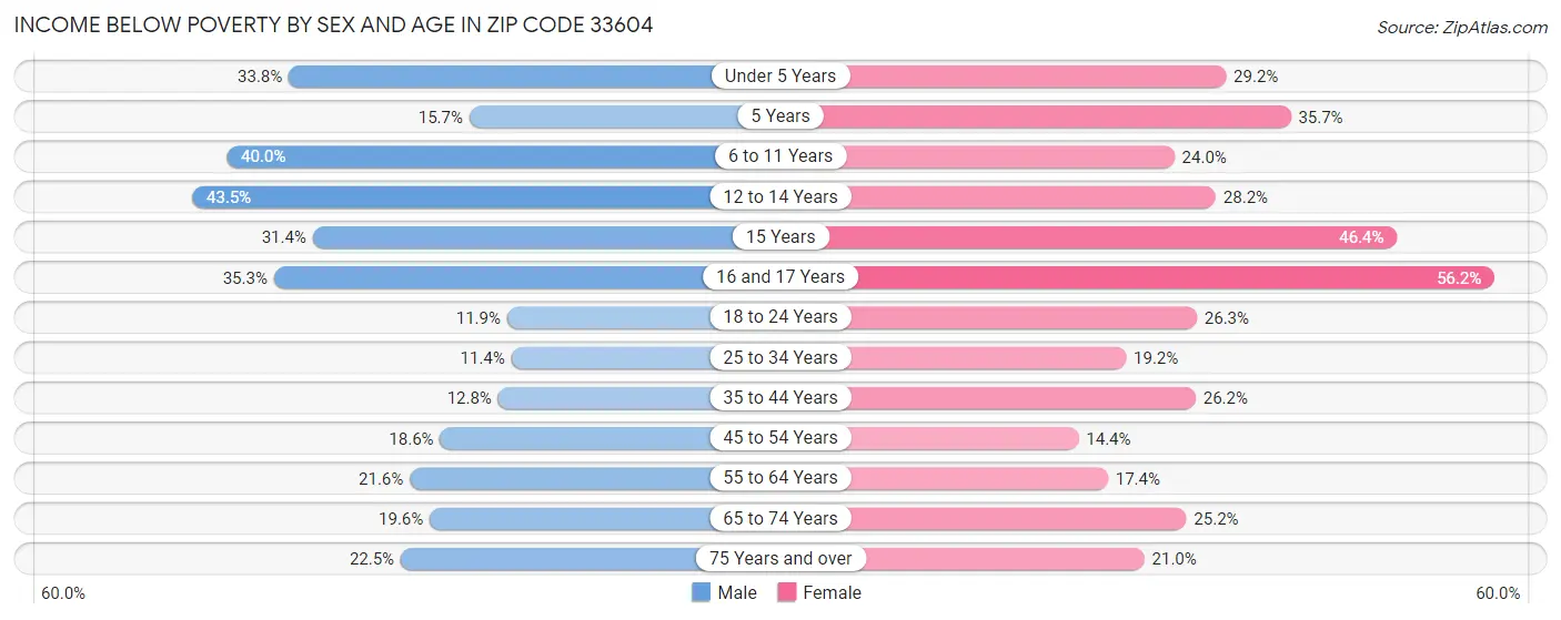 Income Below Poverty by Sex and Age in Zip Code 33604