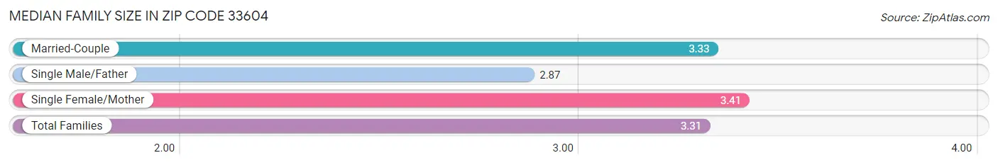 Median Family Size in Zip Code 33604