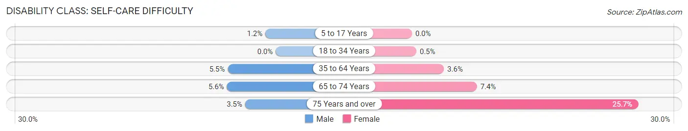 Disability in Zip Code 33604: <span>Self-Care Difficulty</span>