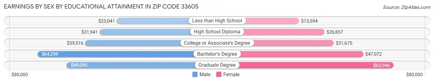 Earnings by Sex by Educational Attainment in Zip Code 33605
