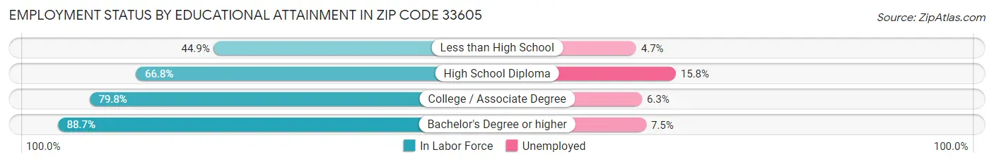 Employment Status by Educational Attainment in Zip Code 33605