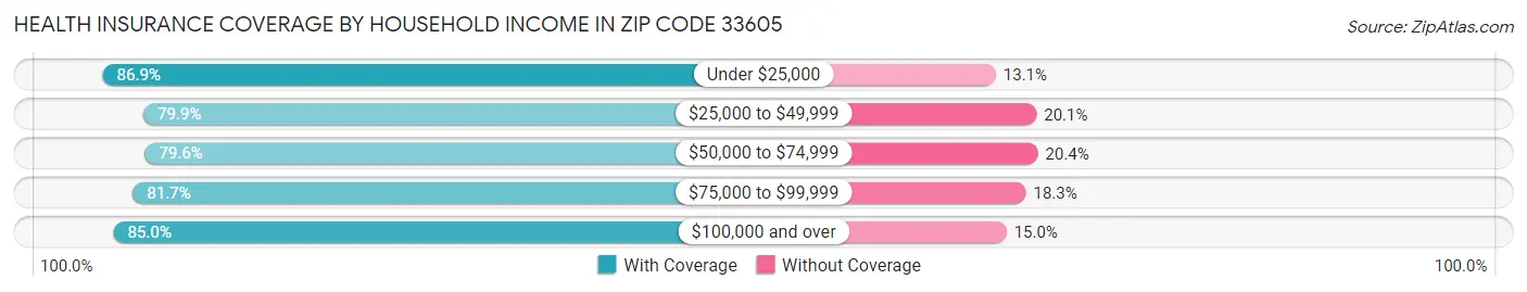 Health Insurance Coverage by Household Income in Zip Code 33605