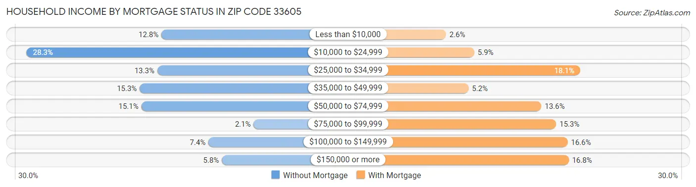 Household Income by Mortgage Status in Zip Code 33605