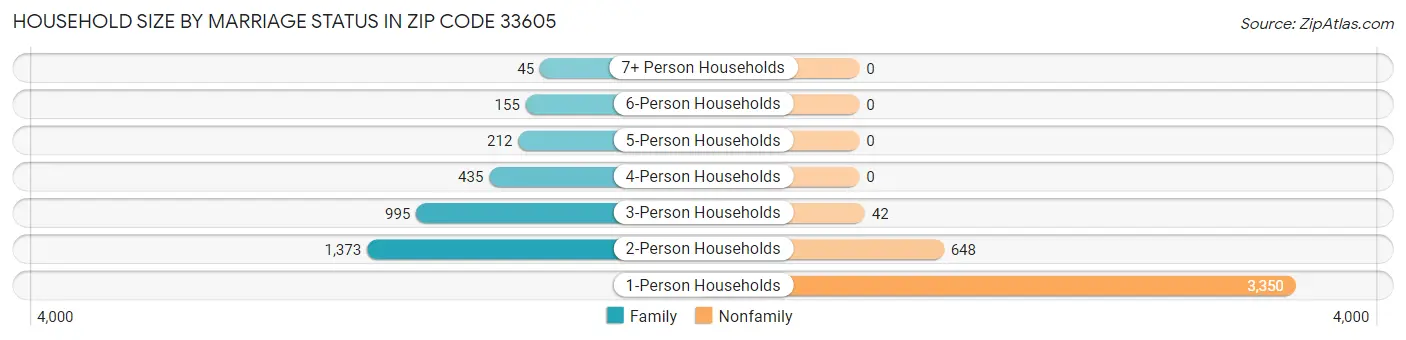 Household Size by Marriage Status in Zip Code 33605
