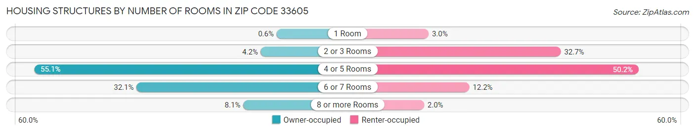 Housing Structures by Number of Rooms in Zip Code 33605