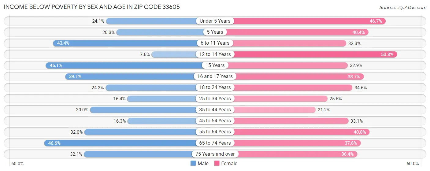 Income Below Poverty by Sex and Age in Zip Code 33605