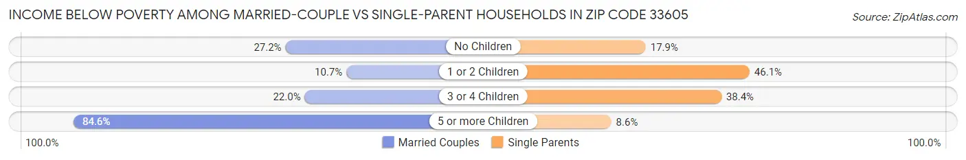 Income Below Poverty Among Married-Couple vs Single-Parent Households in Zip Code 33605