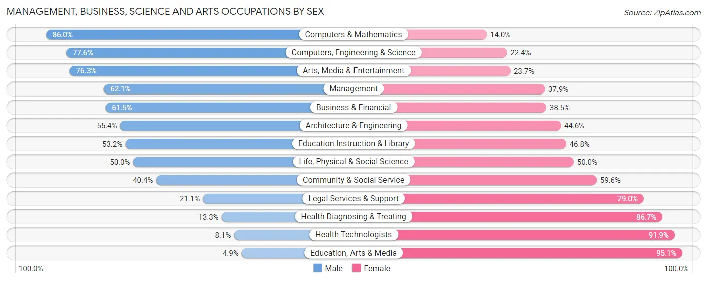 Management, Business, Science and Arts Occupations by Sex in Zip Code 33605