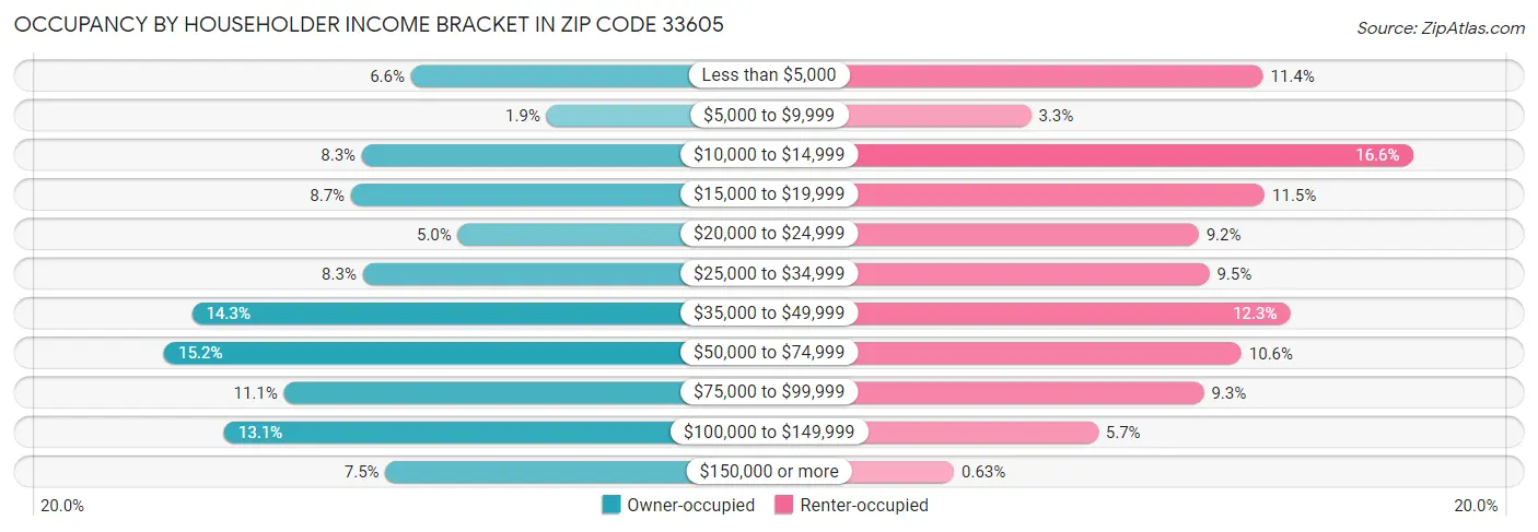 Occupancy by Householder Income Bracket in Zip Code 33605
