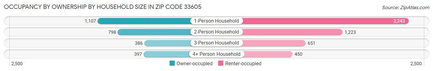Occupancy by Ownership by Household Size in Zip Code 33605