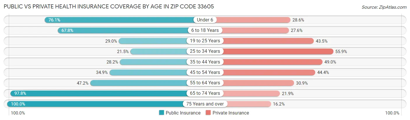 Public vs Private Health Insurance Coverage by Age in Zip Code 33605