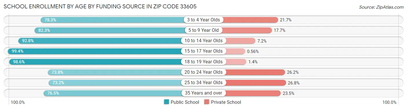 School Enrollment by Age by Funding Source in Zip Code 33605