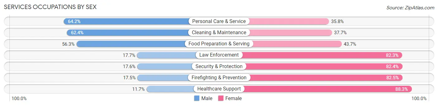 Services Occupations by Sex in Zip Code 33605