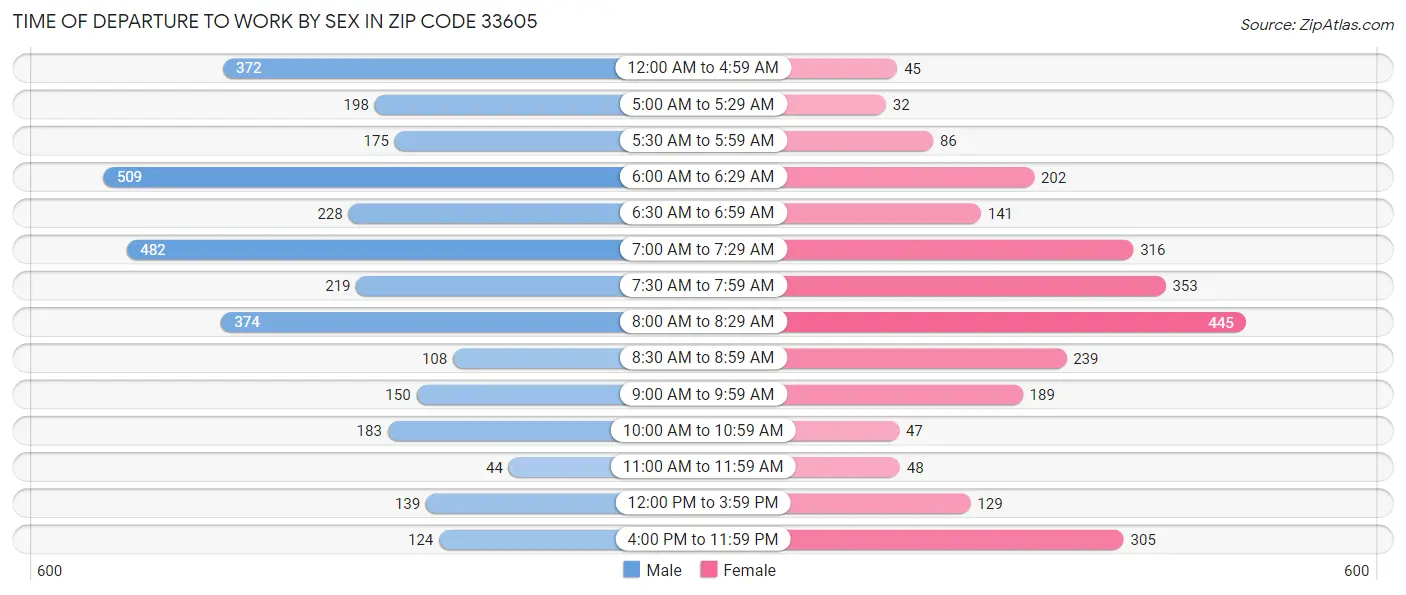Time of Departure to Work by Sex in Zip Code 33605