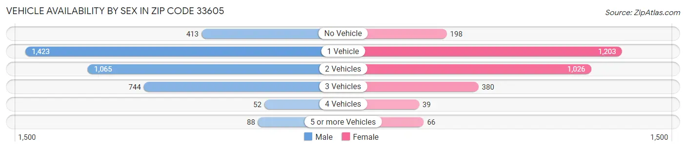 Vehicle Availability by Sex in Zip Code 33605