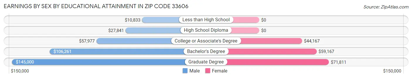Earnings by Sex by Educational Attainment in Zip Code 33606