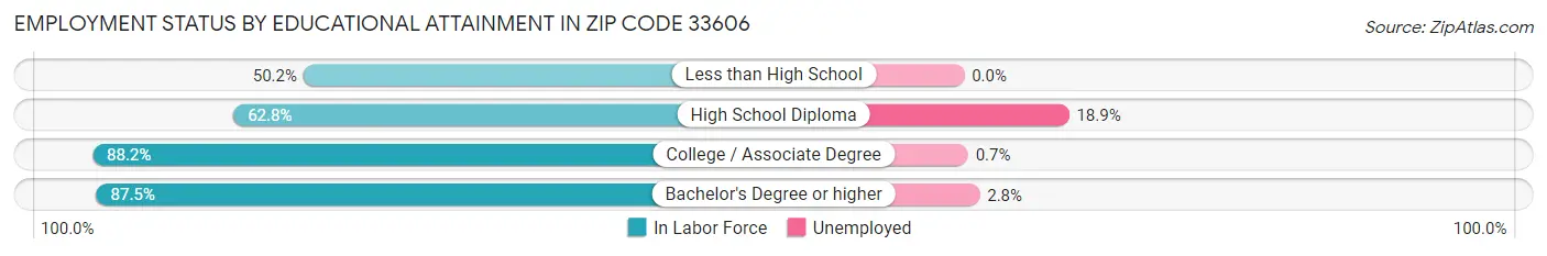 Employment Status by Educational Attainment in Zip Code 33606