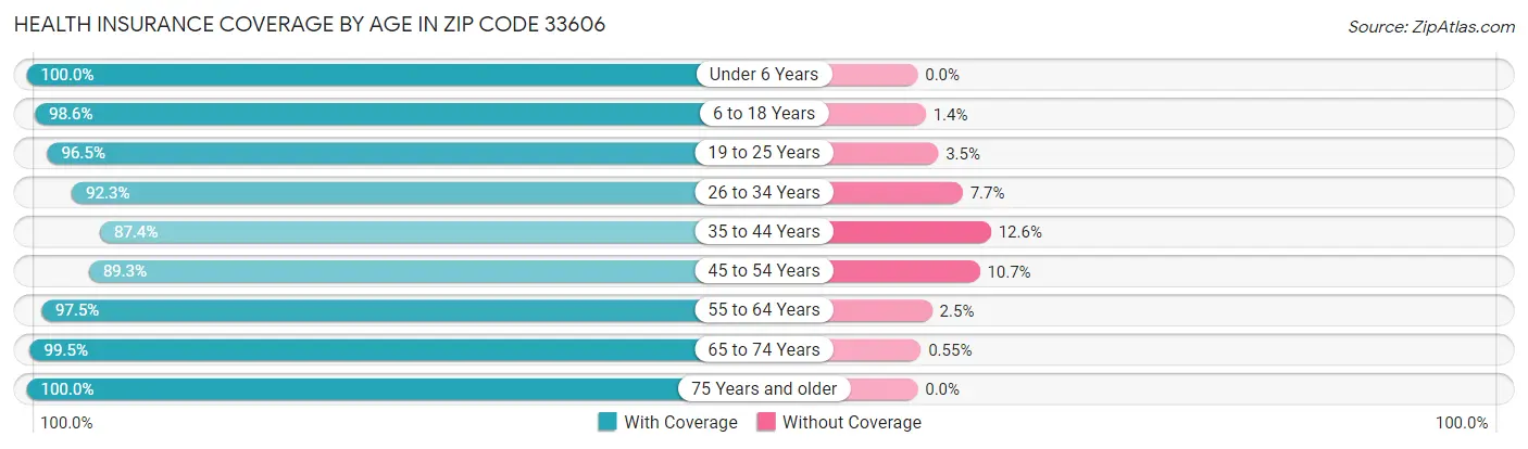 Health Insurance Coverage by Age in Zip Code 33606