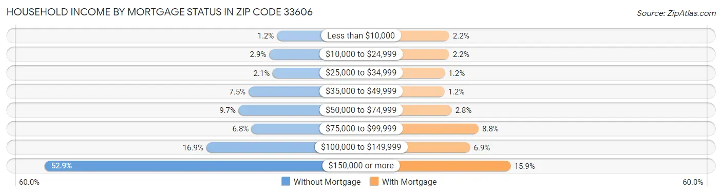 Household Income by Mortgage Status in Zip Code 33606