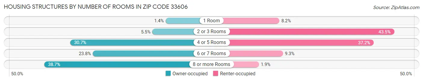 Housing Structures by Number of Rooms in Zip Code 33606