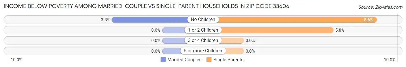 Income Below Poverty Among Married-Couple vs Single-Parent Households in Zip Code 33606