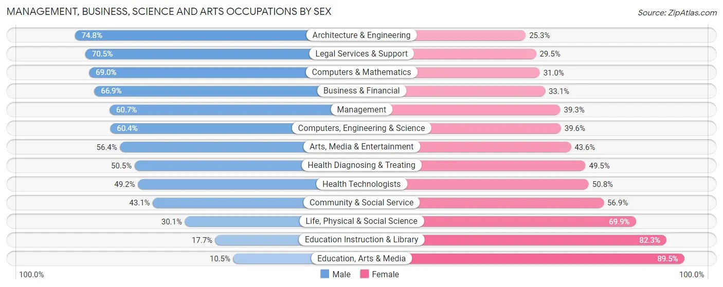 Management, Business, Science and Arts Occupations by Sex in Zip Code 33606