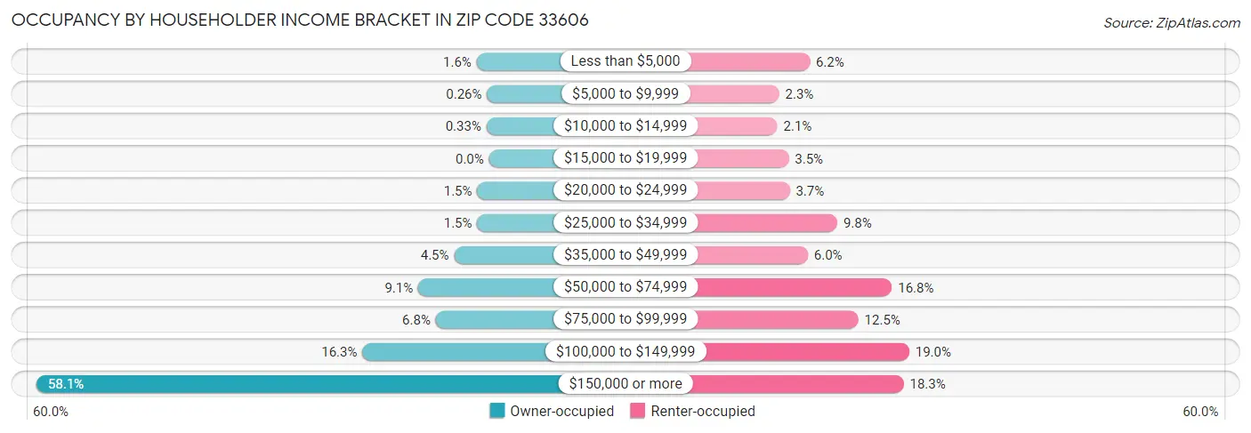Occupancy by Householder Income Bracket in Zip Code 33606