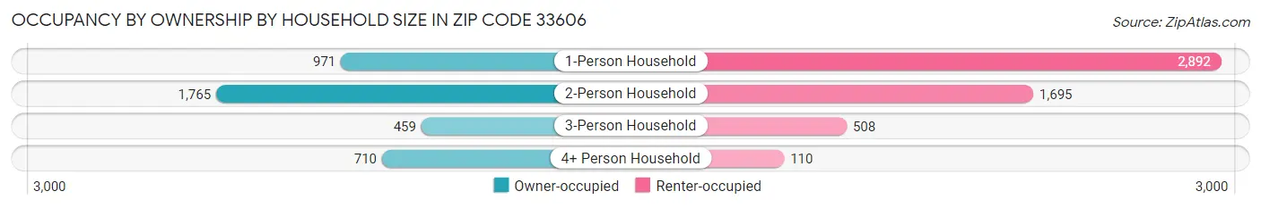 Occupancy by Ownership by Household Size in Zip Code 33606