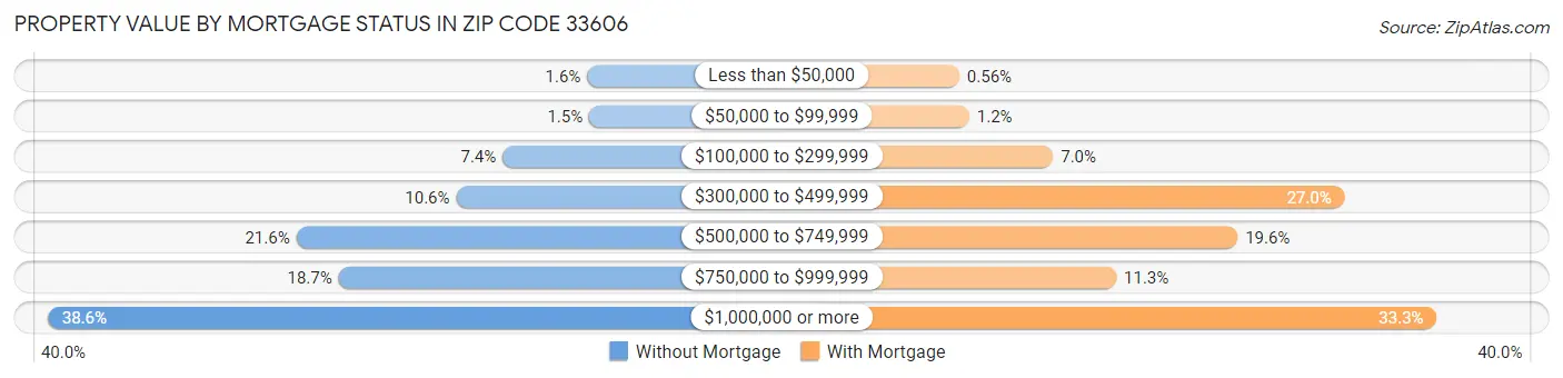 Property Value by Mortgage Status in Zip Code 33606