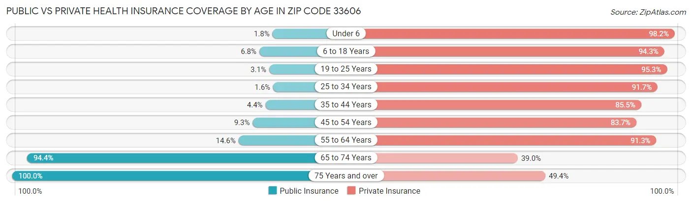 Public vs Private Health Insurance Coverage by Age in Zip Code 33606