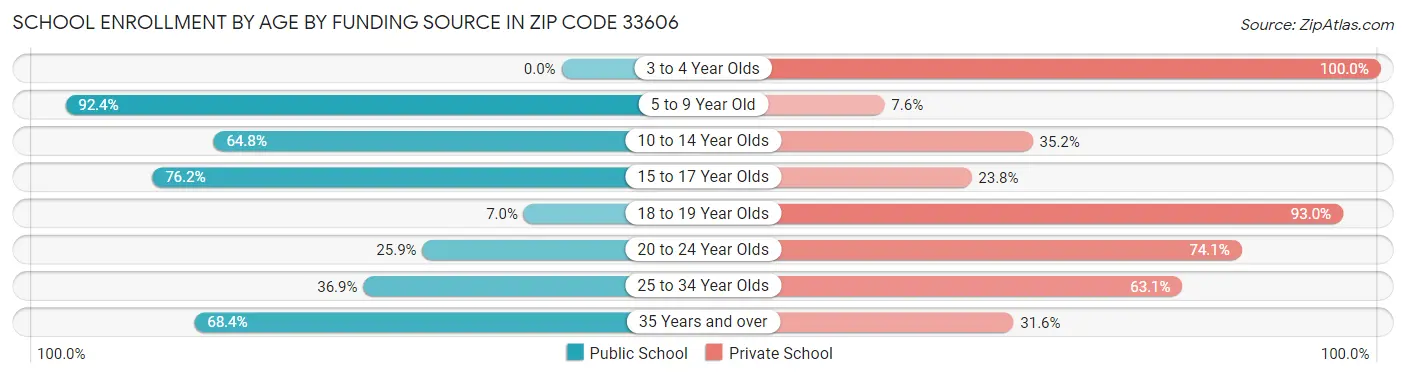 School Enrollment by Age by Funding Source in Zip Code 33606