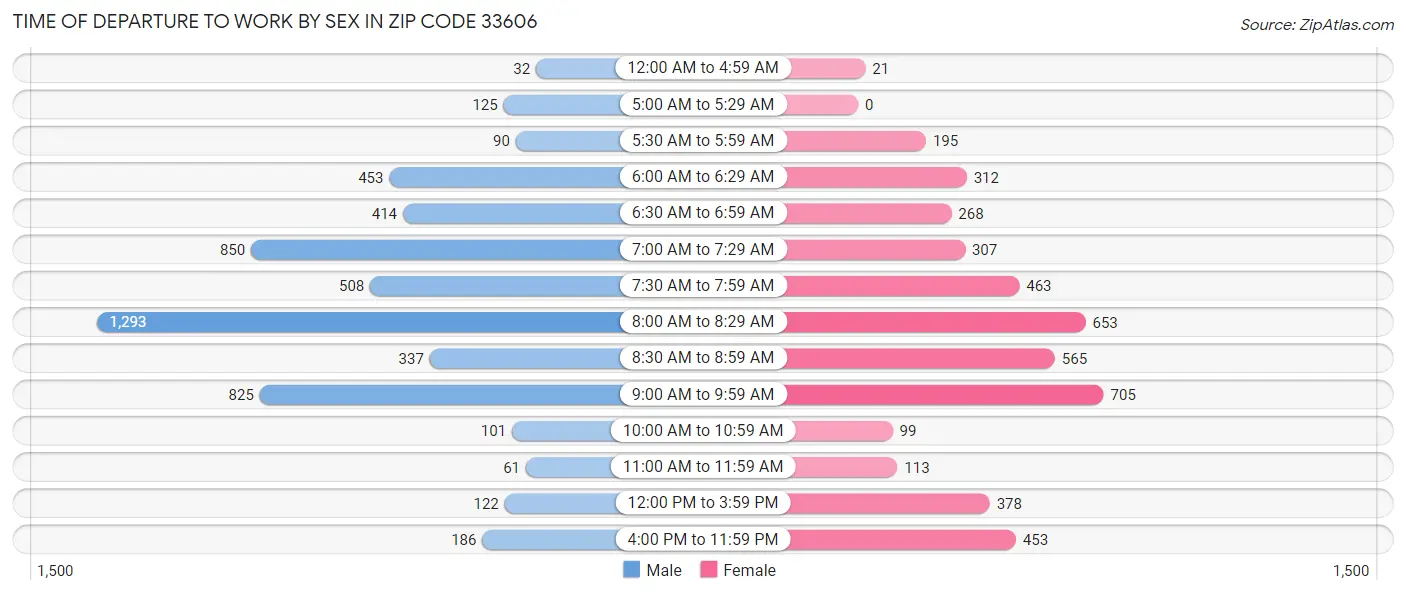 Time of Departure to Work by Sex in Zip Code 33606