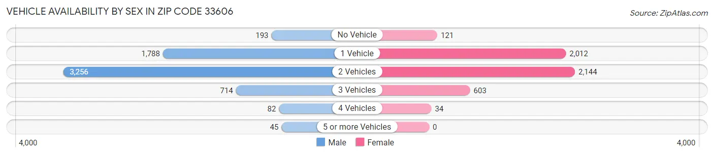 Vehicle Availability by Sex in Zip Code 33606