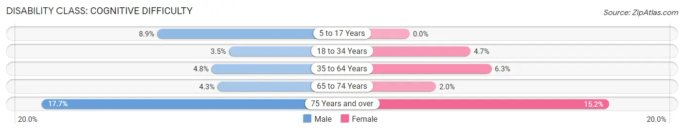 Disability in Zip Code 33607: <span>Cognitive Difficulty</span>