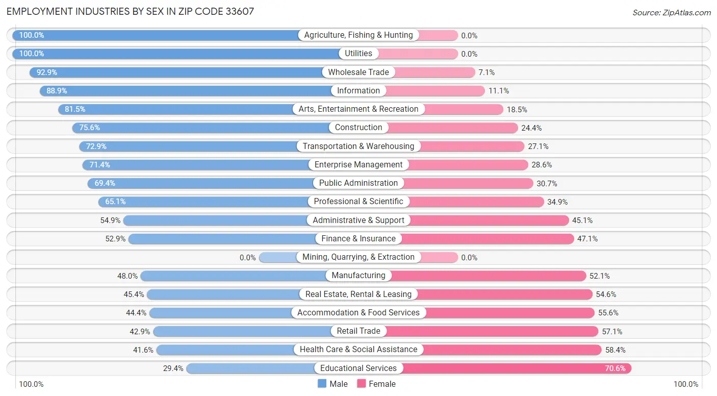 Employment Industries by Sex in Zip Code 33607