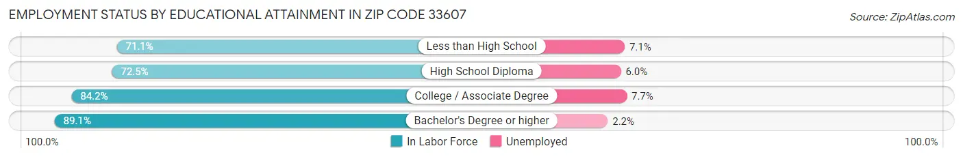 Employment Status by Educational Attainment in Zip Code 33607