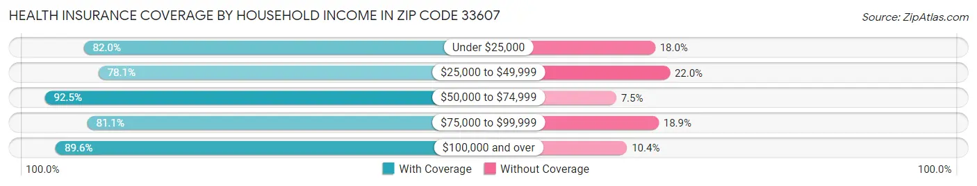 Health Insurance Coverage by Household Income in Zip Code 33607