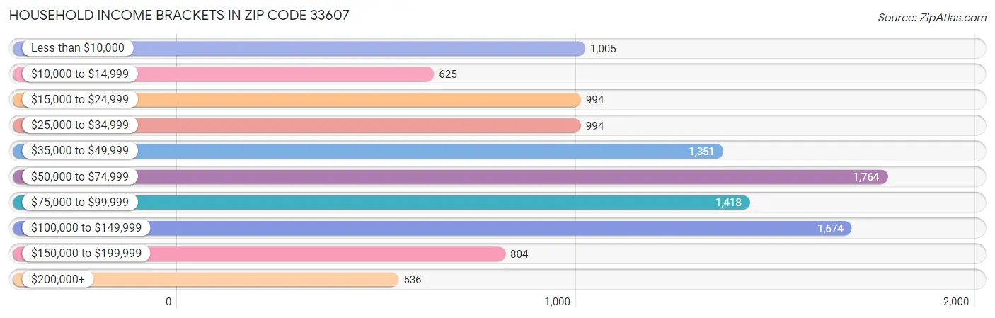 Household Income Brackets in Zip Code 33607