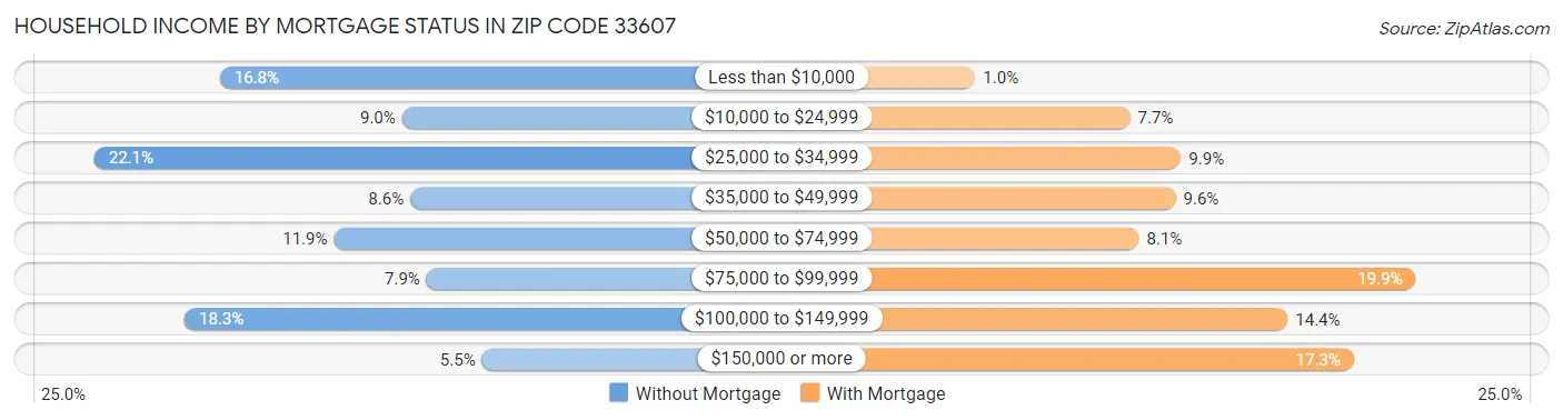 Household Income by Mortgage Status in Zip Code 33607