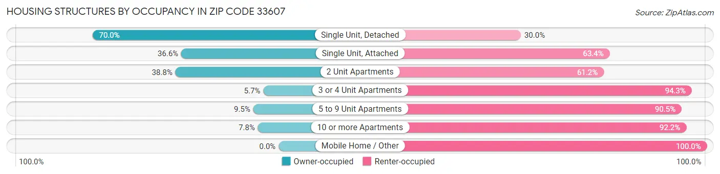 Housing Structures by Occupancy in Zip Code 33607