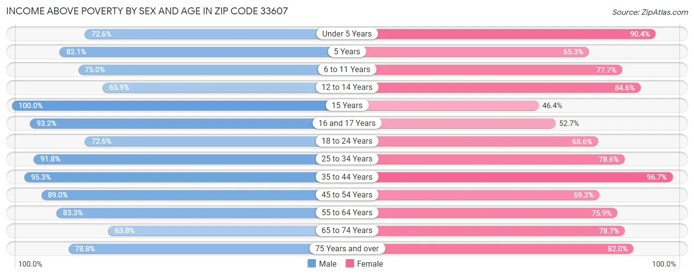 Income Above Poverty by Sex and Age in Zip Code 33607