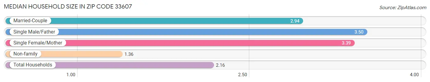 Median Household Size in Zip Code 33607