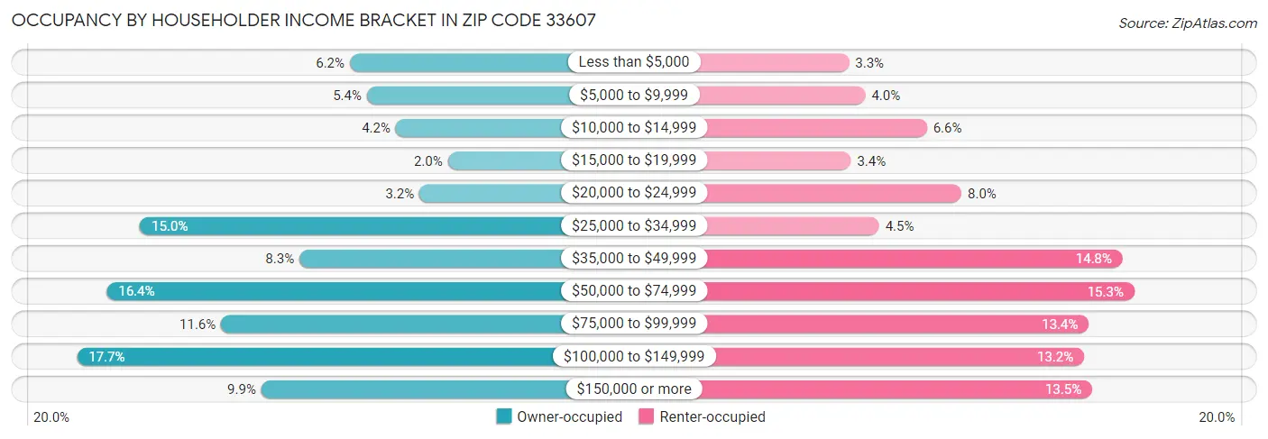Occupancy by Householder Income Bracket in Zip Code 33607