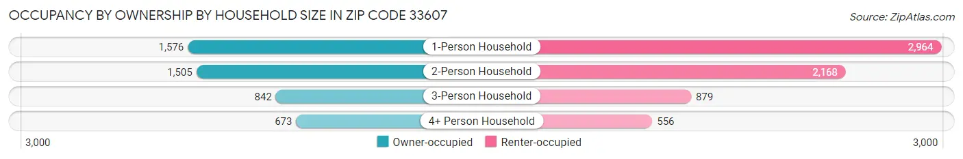 Occupancy by Ownership by Household Size in Zip Code 33607