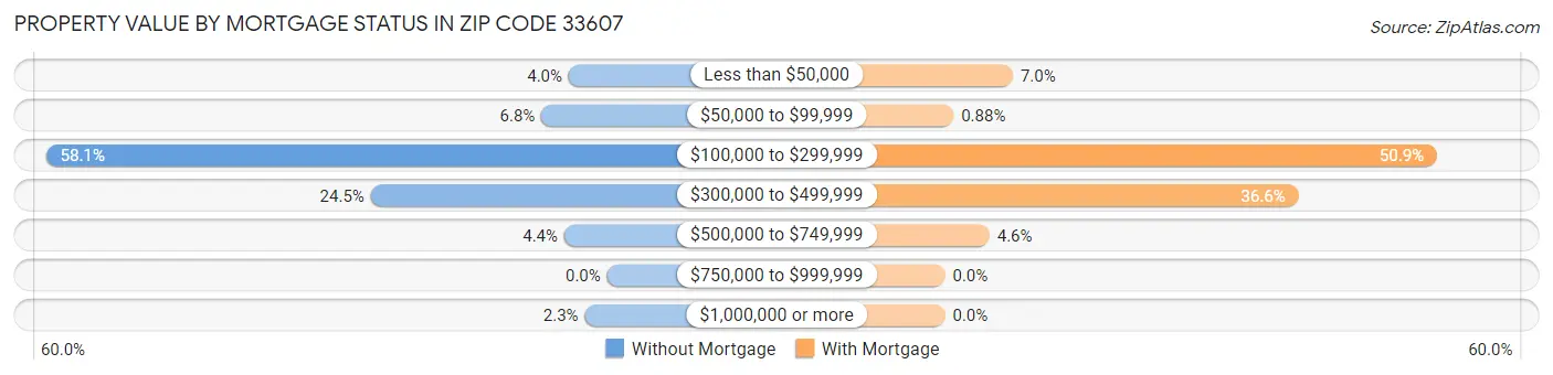 Property Value by Mortgage Status in Zip Code 33607