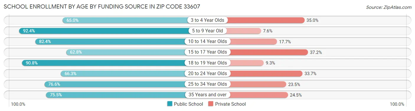 School Enrollment by Age by Funding Source in Zip Code 33607